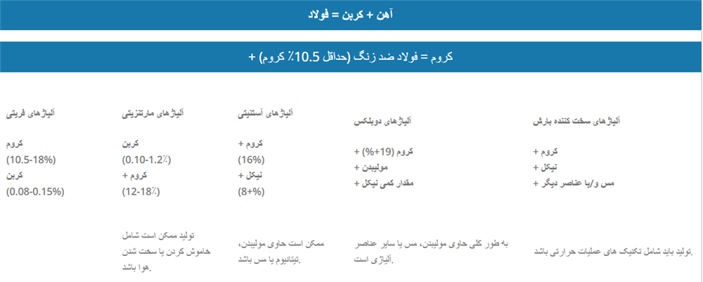 فولاد ضد زنگ